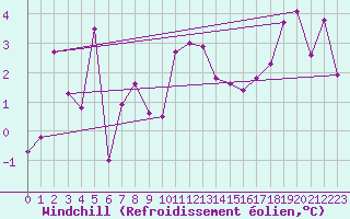 Courbe du refroidissement olien pour Kredarica