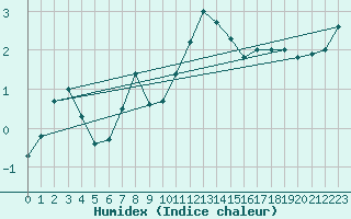 Courbe de l'humidex pour Frosta