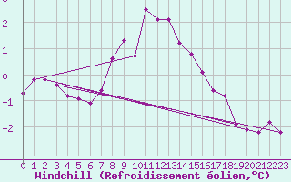 Courbe du refroidissement olien pour Falsterbo A