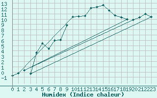 Courbe de l'humidex pour Chastreix (63)