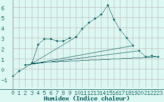 Courbe de l'humidex pour Laqueuille (63)