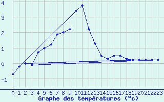 Courbe de tempratures pour Mende - Chabrits (48)