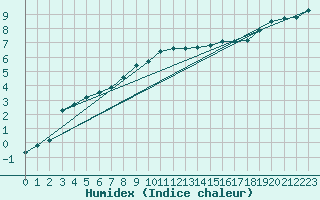 Courbe de l'humidex pour Strathallan