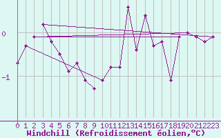 Courbe du refroidissement olien pour Olands Sodra Udde