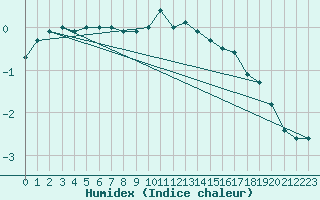 Courbe de l'humidex pour Braunlage