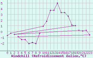 Courbe du refroidissement olien pour Cardinham