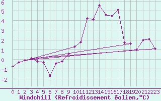 Courbe du refroidissement olien pour Epinal (88)