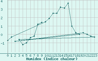 Courbe de l'humidex pour Formigures (66)