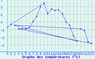 Courbe de tempratures pour Grand Saint Bernard (Sw)