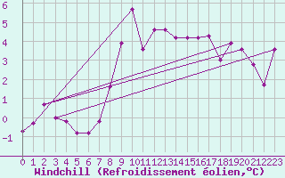 Courbe du refroidissement olien pour Vossevangen