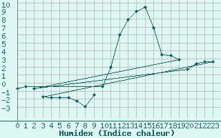 Courbe de l'humidex pour Annecy (74)