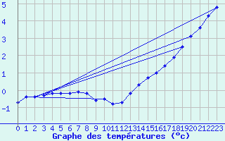 Courbe de tempratures pour Wangerland-Hooksiel