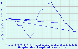 Courbe de tempratures pour Millau (12)