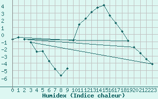 Courbe de l'humidex pour Millau (12)