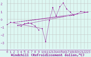 Courbe du refroidissement olien pour Miribel-les-Echelles (38)