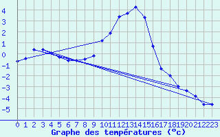 Courbe de tempratures pour San Bernardino