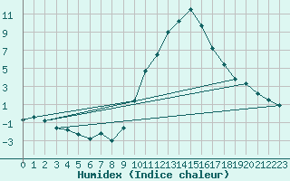 Courbe de l'humidex pour La Beaume (05)