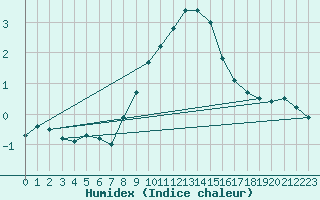 Courbe de l'humidex pour Skalmen Fyr