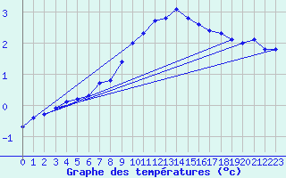 Courbe de tempratures pour Valga
