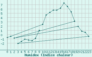 Courbe de l'humidex pour Le Puy - Loudes (43)