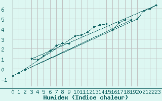 Courbe de l'humidex pour Les Attelas