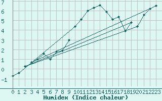 Courbe de l'humidex pour Freudenstadt