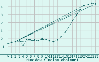 Courbe de l'humidex pour Ploumanac'h (22)