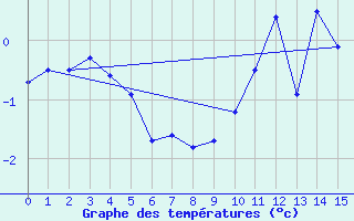 Courbe de tempratures pour Pic du Soum Couy - Nivose (64)