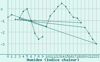 Courbe de l'humidex pour Bremerhaven