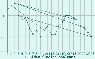 Courbe de l'humidex pour Kuusamo Rukatunturi