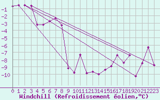 Courbe du refroidissement olien pour Monte Rosa
