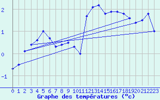 Courbe de tempratures pour Visp