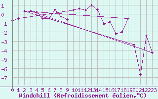 Courbe du refroidissement olien pour Aigen Im Ennstal