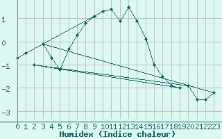 Courbe de l'humidex pour Guetsch