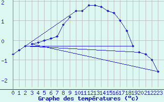 Courbe de tempratures pour Baruth