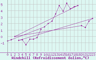 Courbe du refroidissement olien pour Les Diablerets