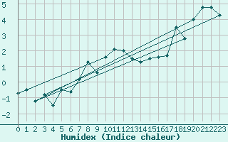 Courbe de l'humidex pour Leconfield