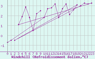 Courbe du refroidissement olien pour Grardmer (88)