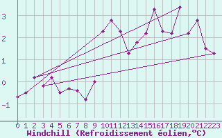 Courbe du refroidissement olien pour Moleson (Sw)
