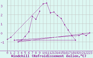 Courbe du refroidissement olien pour Hoburg A