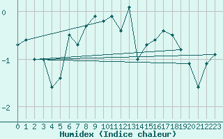 Courbe de l'humidex pour Kredarica