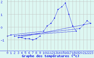 Courbe de tempratures pour Langres (52) 