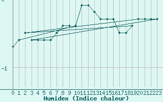 Courbe de l'humidex pour Mlawa