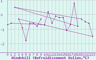Courbe du refroidissement olien pour Weissenburg