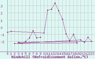Courbe du refroidissement olien pour Bivio