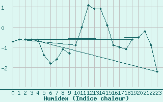 Courbe de l'humidex pour Gera-Leumnitz