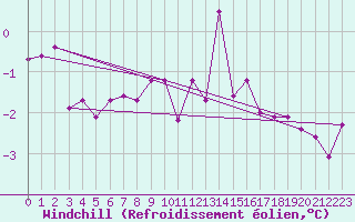 Courbe du refroidissement olien pour Aix-la-Chapelle (All)