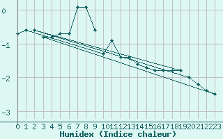 Courbe de l'humidex pour Holmon