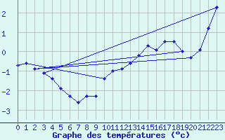 Courbe de tempratures pour Col Des Mosses