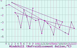 Courbe du refroidissement olien pour Les Charbonnires (Sw)